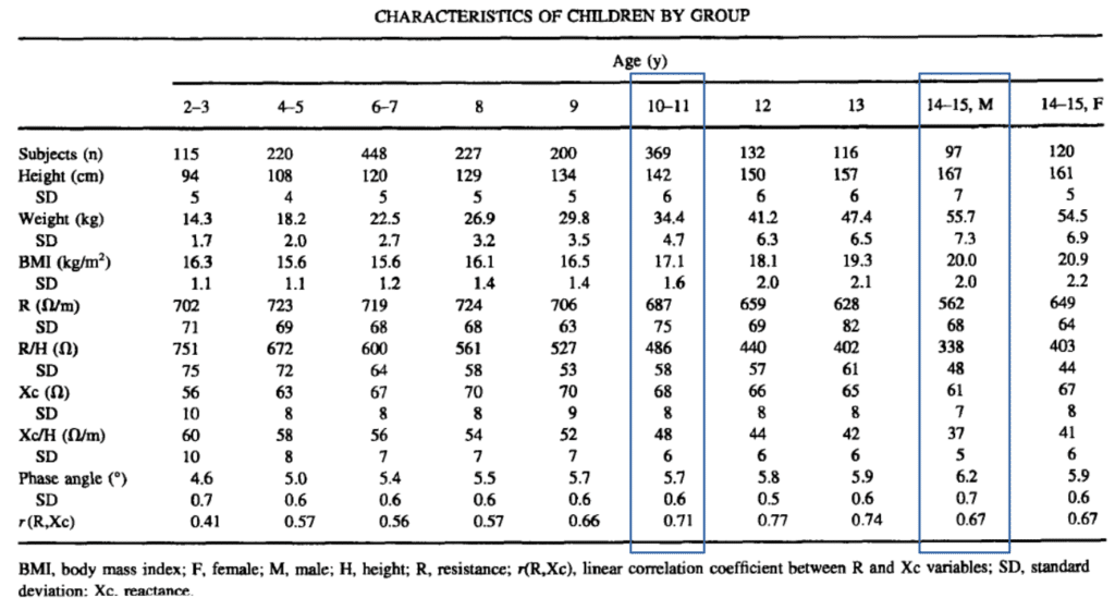 Tabelle 1: Übersicht der wichtigsten Ergebnisse der Studie ([De Palo2000], S. 422) mit Kindern zwischen 2 und 15 Jahren.