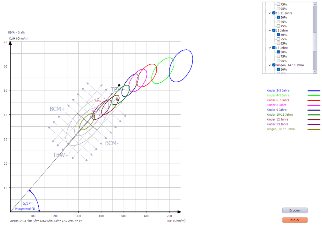 Abbildung 2: Biva-Digramm wie in Abbildung 1 mit den Hauptellipsen 50%, 75% und 95% der Vergleichsgruppe 14-15-jähriger Jungen.